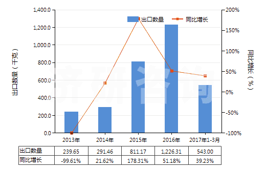 2013-2017年3月中國其他銀化合物(HS28432900)出口量及增速統(tǒng)計